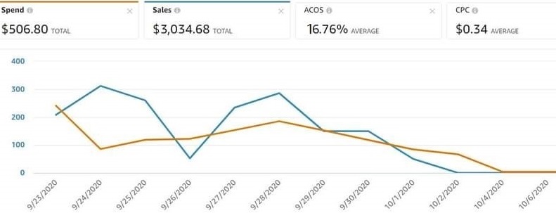 PPC Campaign ACoS
