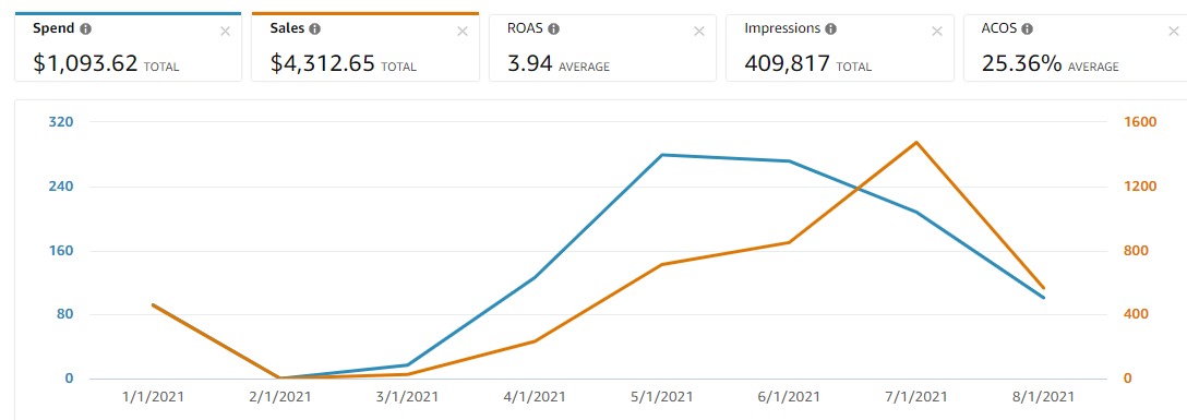 PPC Campaign ROAS
