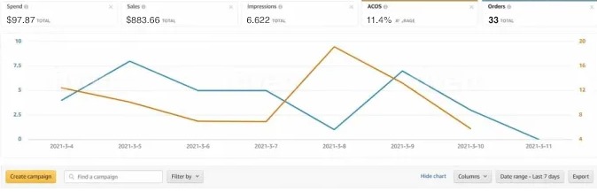 PPC Performance